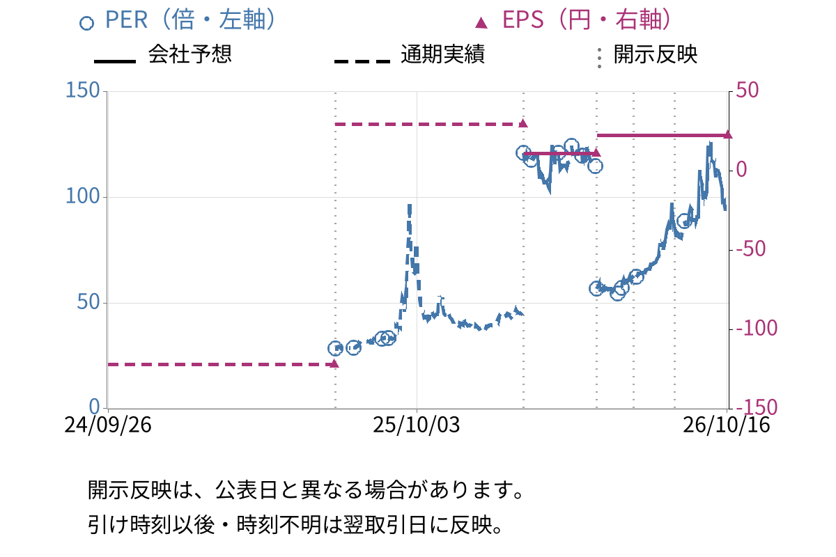 大和自動車交通 (9082) のEPS・PER推移チャート