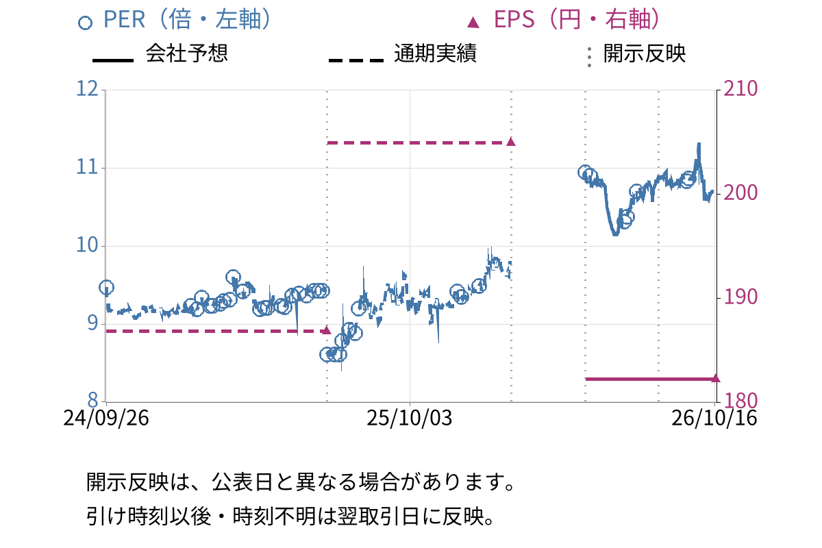 神姫バス (9083) のEPS・PER推移チャート