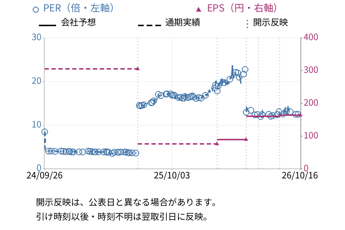 タカセ (9087) のEPS・PER推移チャート