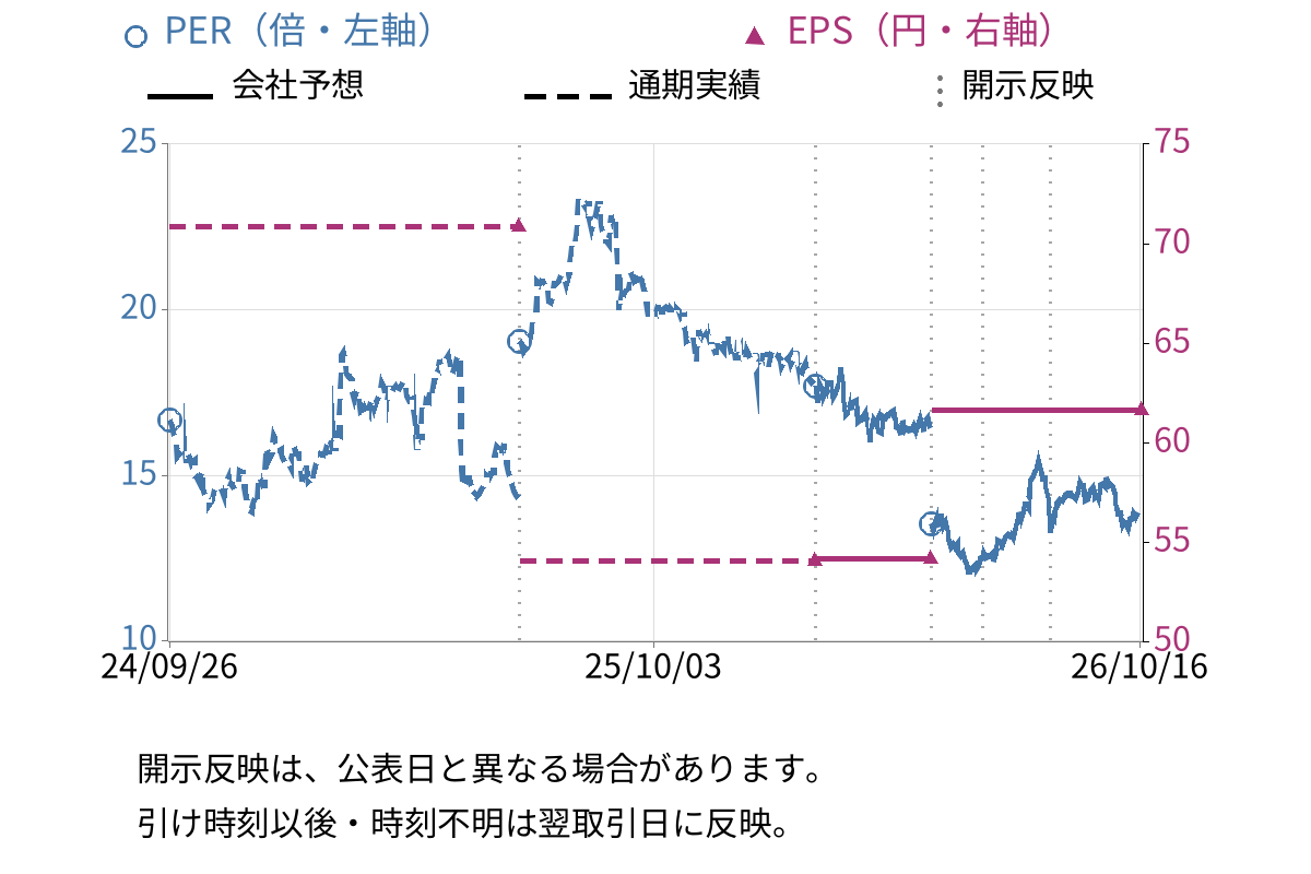 ＡＺ－ＣＯＭ丸和ホールディングス (9090) のEPS・PER推移チャート