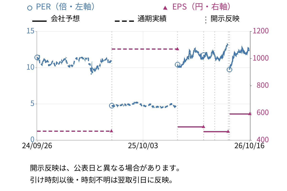 日本郵船 (9101) のEPS・PER推移チャート