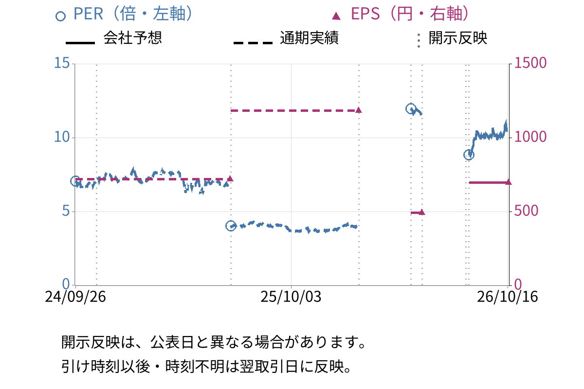 商船三井 (9104) のEPS・PER推移チャート