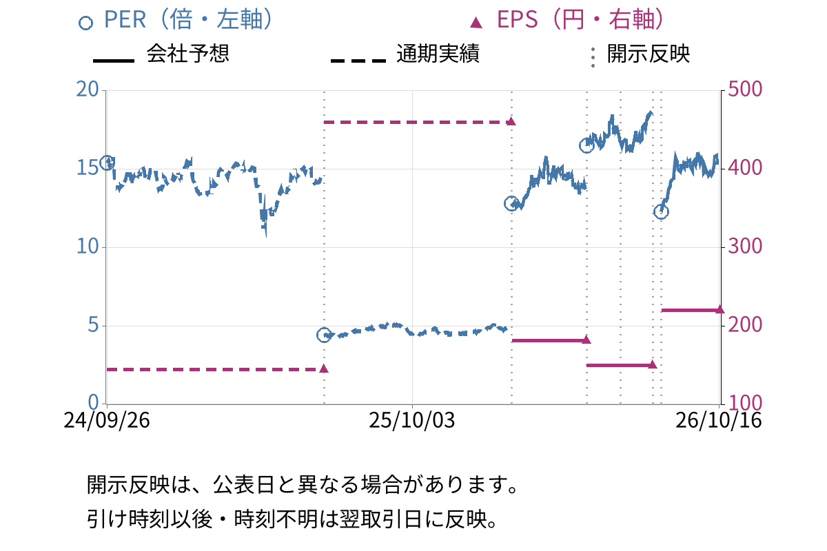 川崎汽船 (9107) のEPS・PER推移チャート