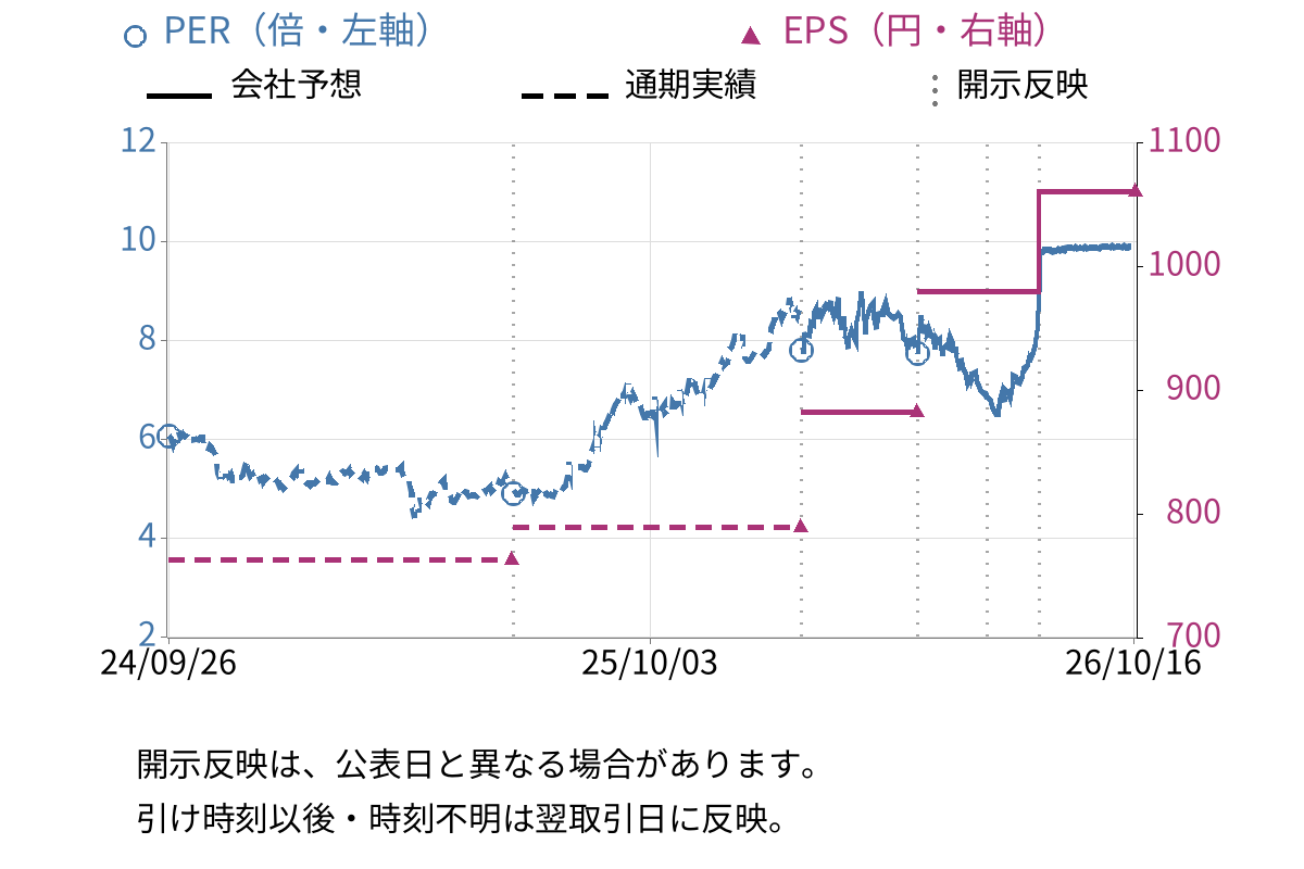 ＮＳユナイテッド海運 (9110) のEPS・PER推移チャート
