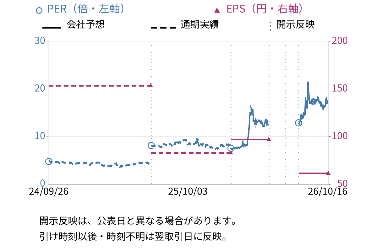 明海グループ (9115) のEPS・PER推移チャート