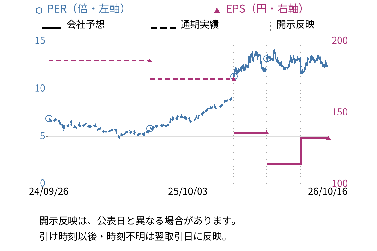 飯野海運 (9119) のEPS・PER推移チャート