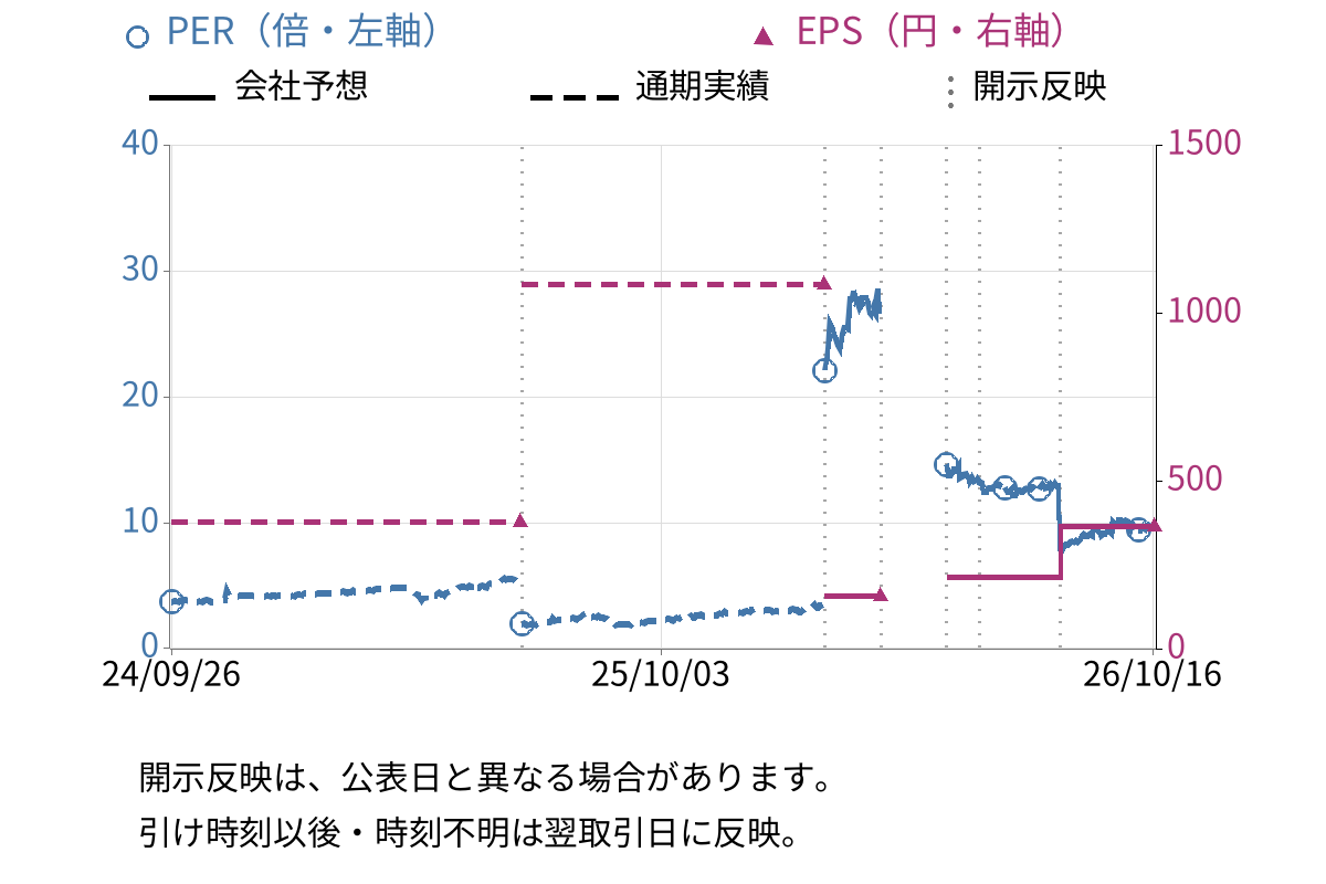 玉井商船 (9127) のEPS・PER推移チャート