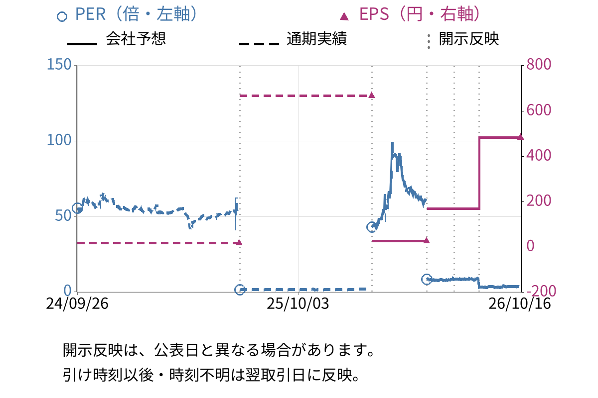 共栄タンカー (9130) のEPS・PER推移チャート