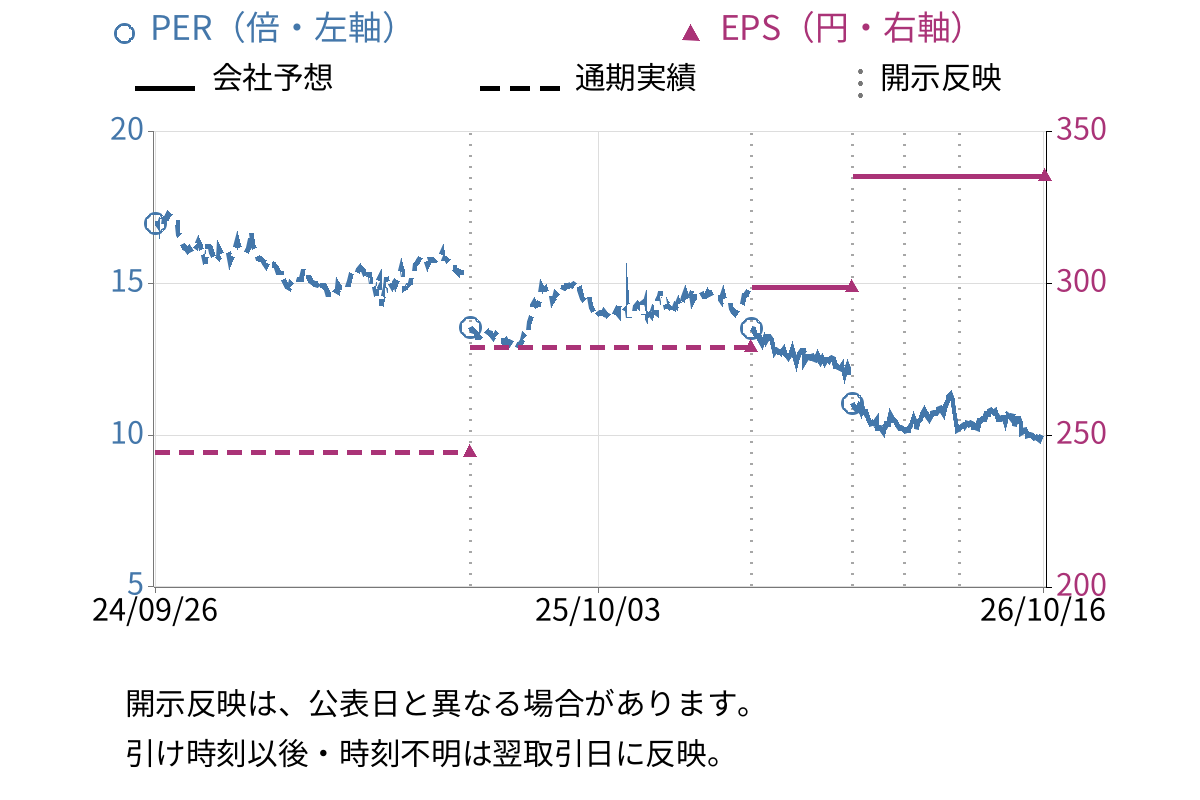 九州旅客鉄道 (9142) のEPS・PER推移チャート