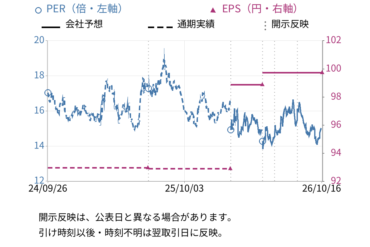 SGホールディングス (9143) のEPS・PER推移チャート