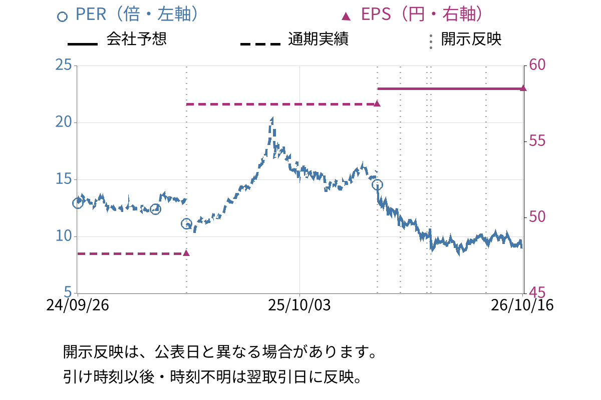 ビーイングホールディングス (9145) のEPS・PER推移チャート