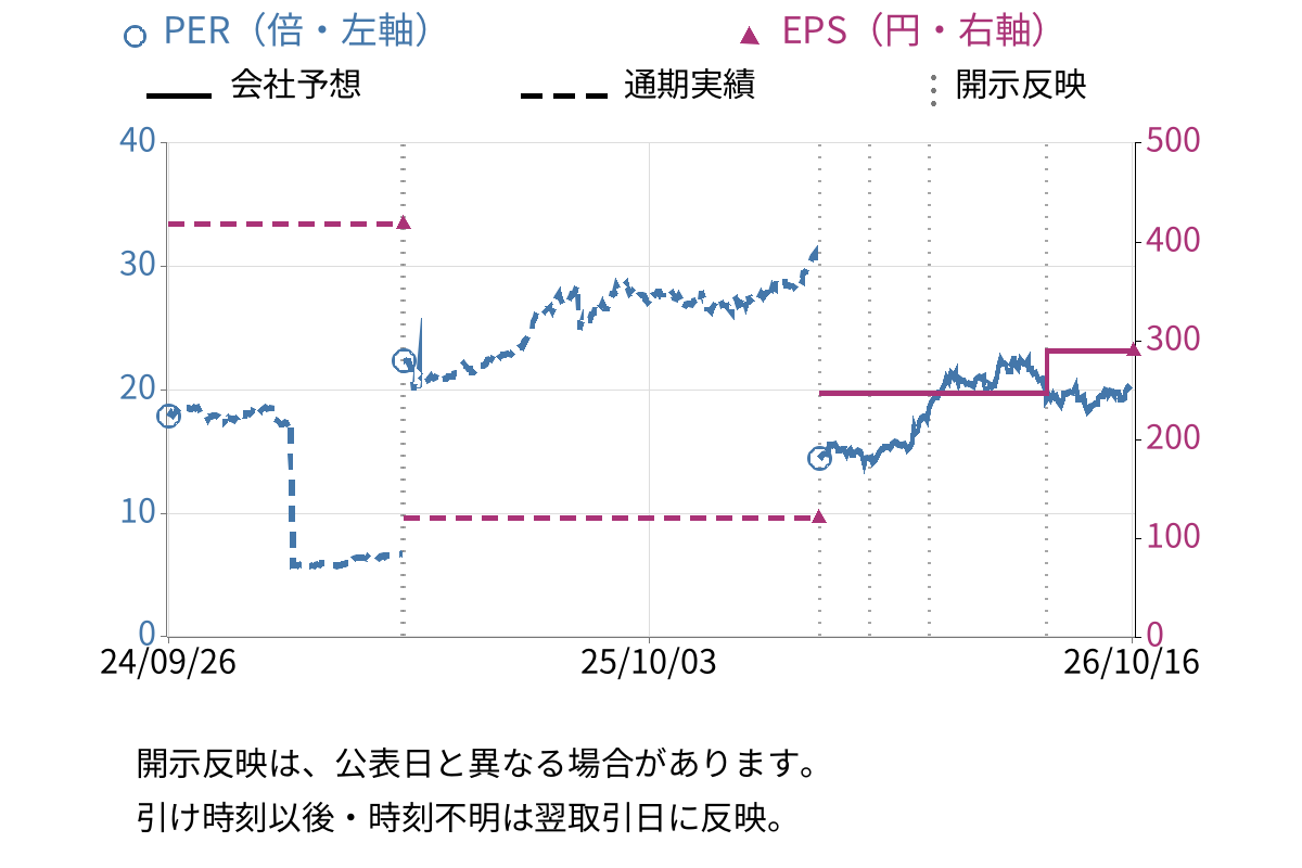 ＮＩＰＰＯＮ　ＥＸＰＲＥＳＳホールディングス (9147) のEPS・PER推移チャート