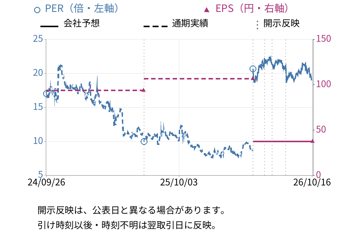 シーユーシー (9158) のEPS・PER推移チャート
