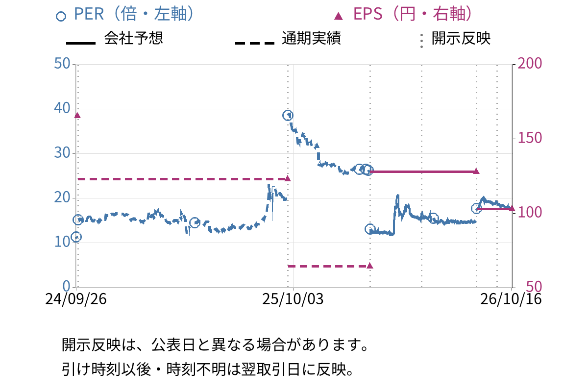 Ｗ　ＴＯＫＹＯ (9159) のEPS・PER推移チャート