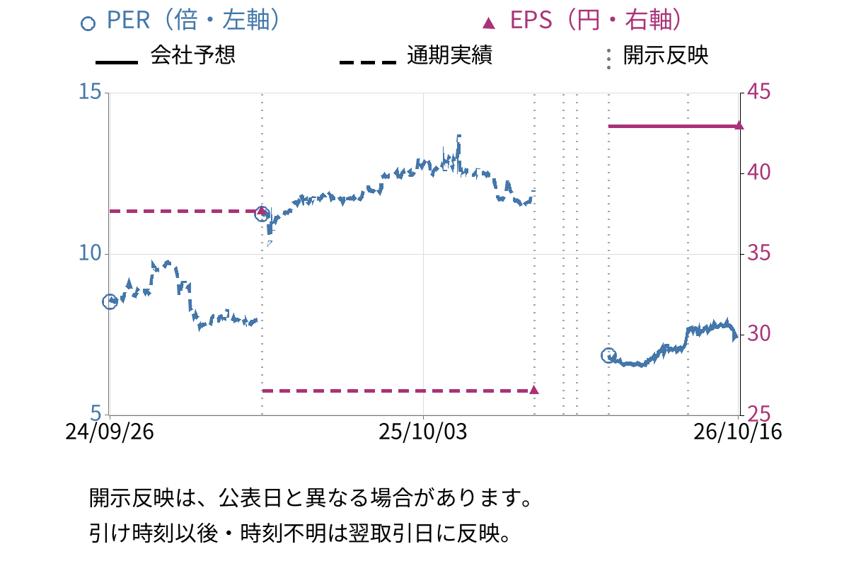 オンザページ (9160) のEPS・PER推移チャート