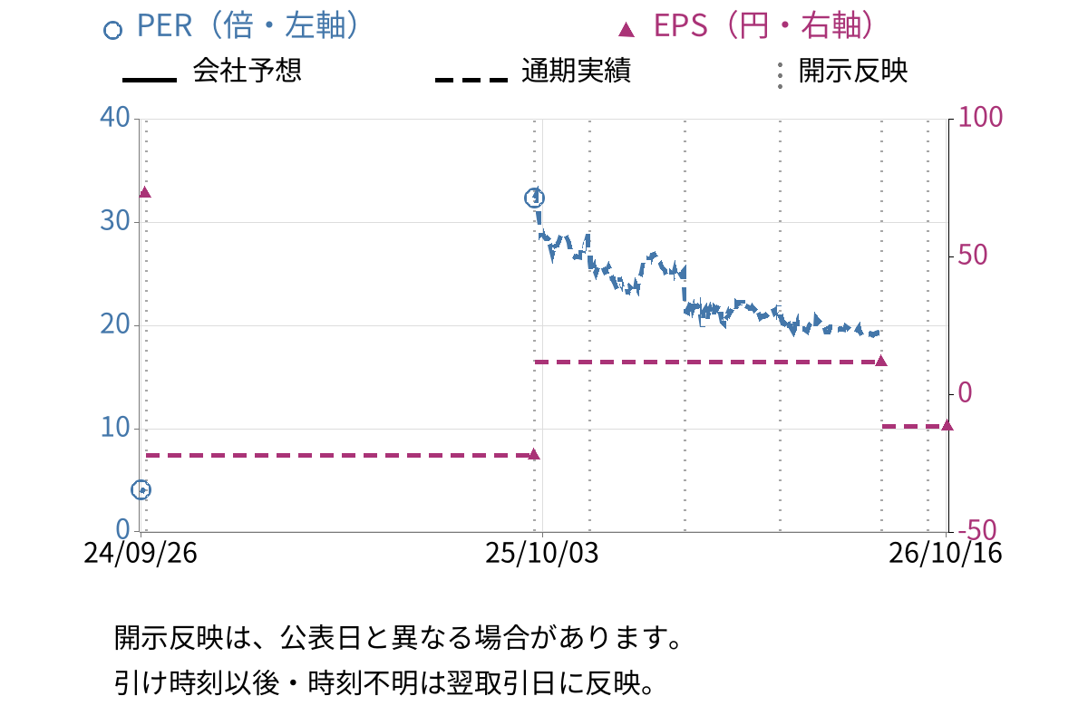 ブリーチ (9162) のEPS・PER推移チャート