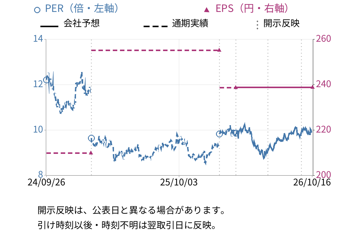 ナレルグループ (9163) のEPS・PER推移チャート