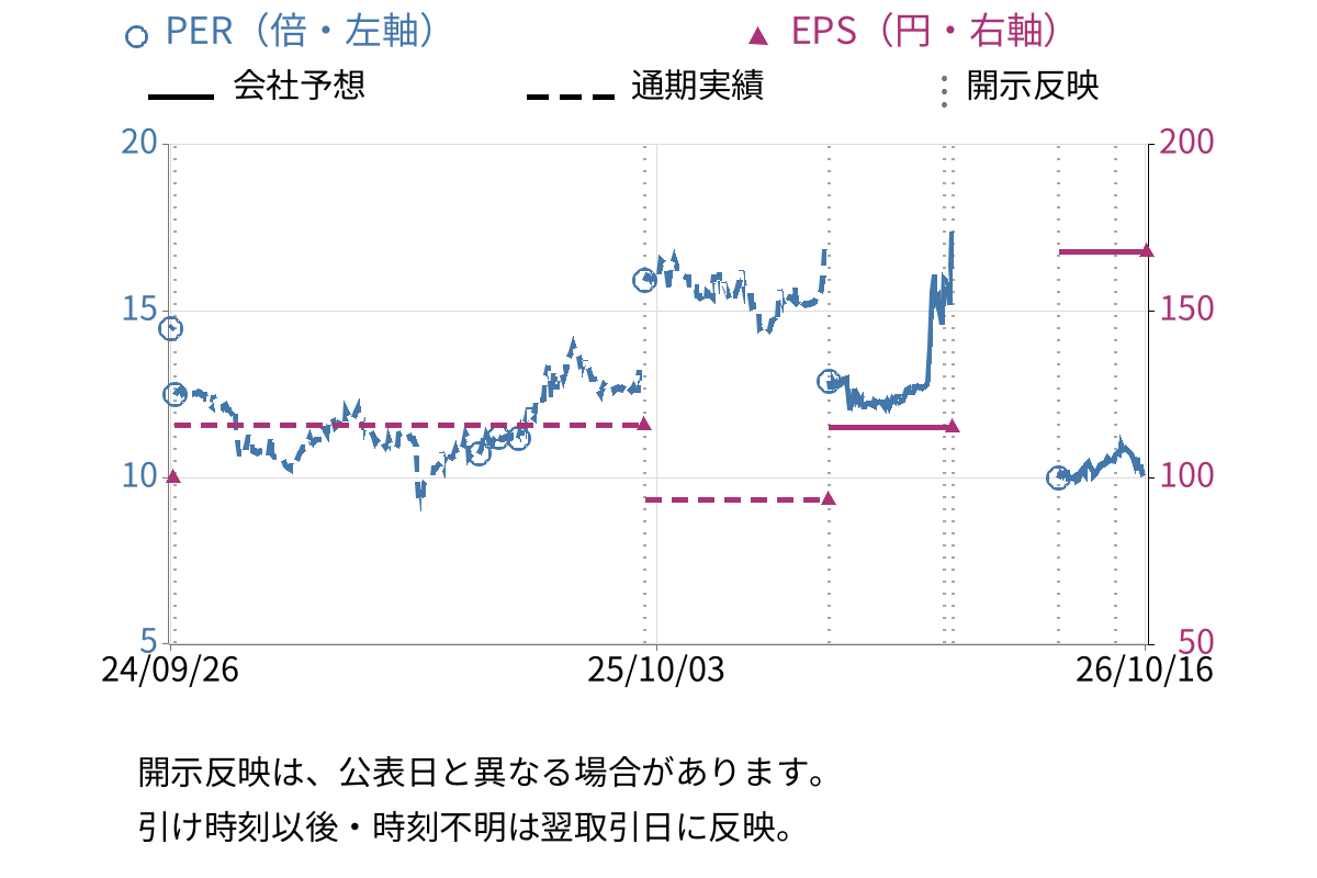 クオルテック (9165) のEPS・PER推移チャート