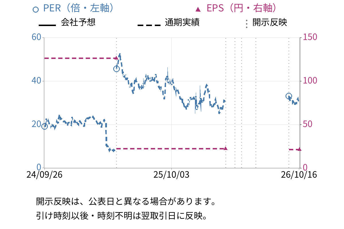 GENDA (9166) のEPS・PER推移チャート