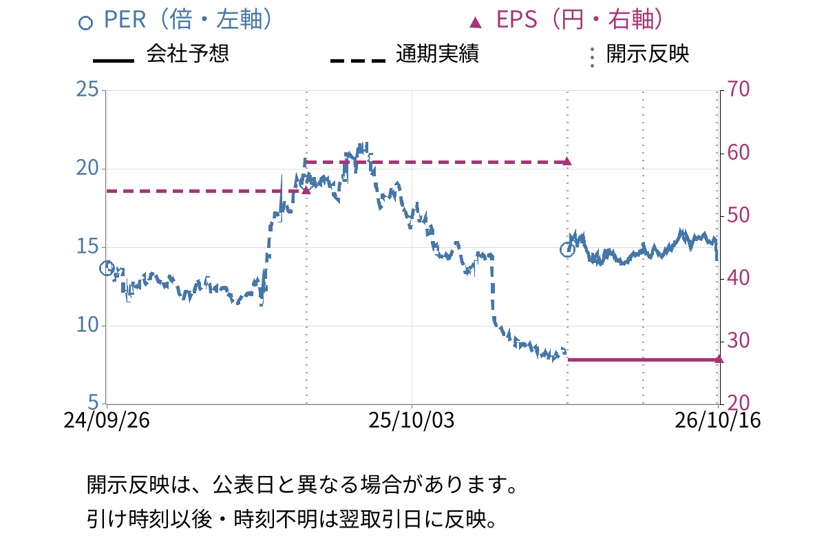 ライズ・コンサルティング・グループ (9168) のEPS・PER推移チャート