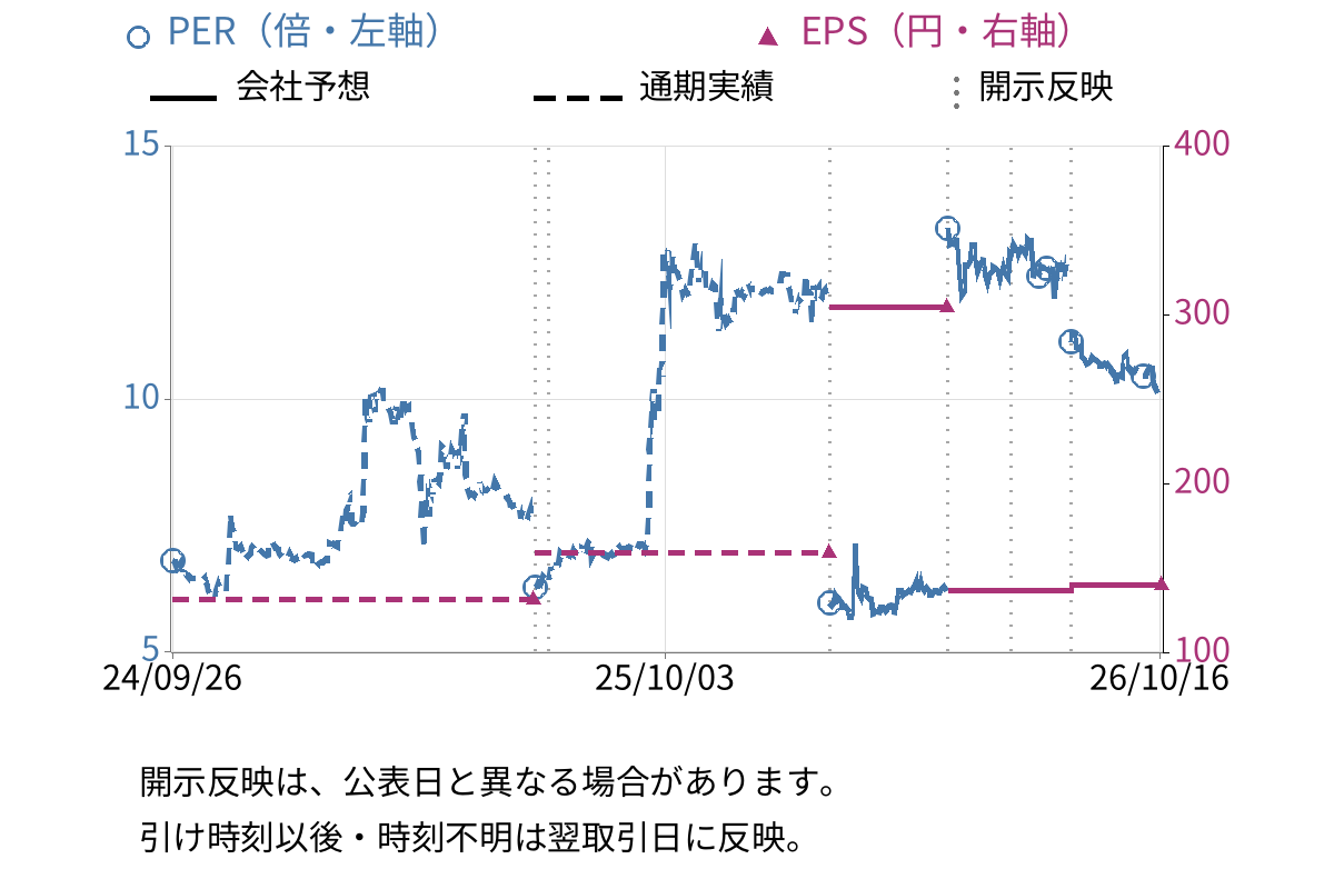 栗林商船 (9171) のEPS・PER推移チャート