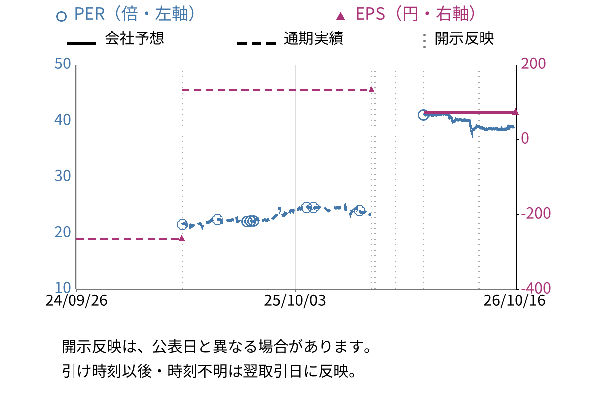 東海汽船 (9173) のEPS・PER推移チャート