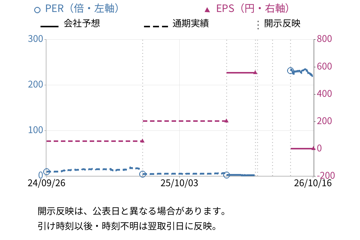 東京汽船 (9193) のEPS・PER推移チャート