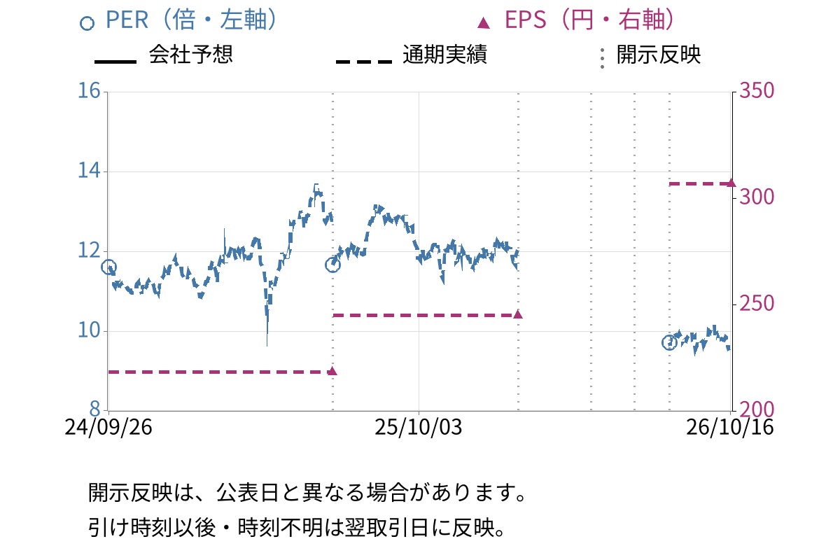 日本航空 (9201) のEPS・PER推移チャート