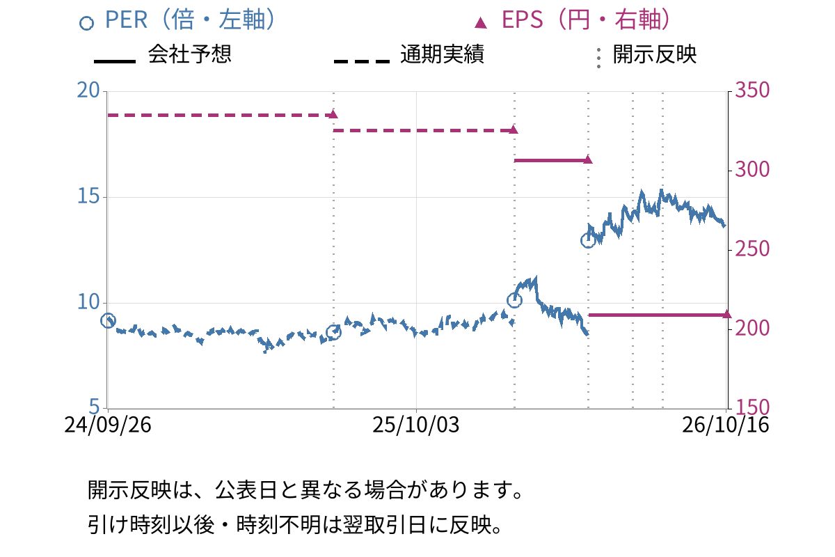 ＡＮＡホールディングス (9202) のEPS・PER推移チャート