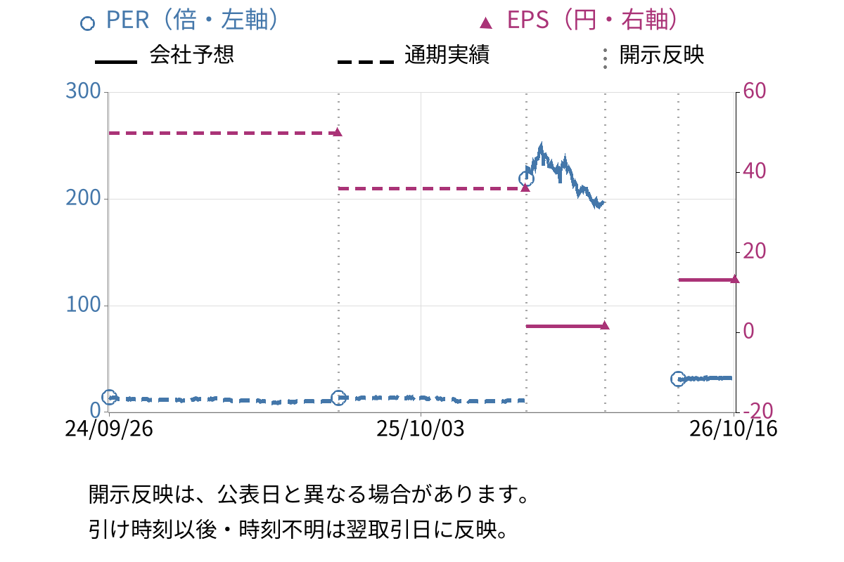 スカイマーク (9204) のEPS・PER推移チャート