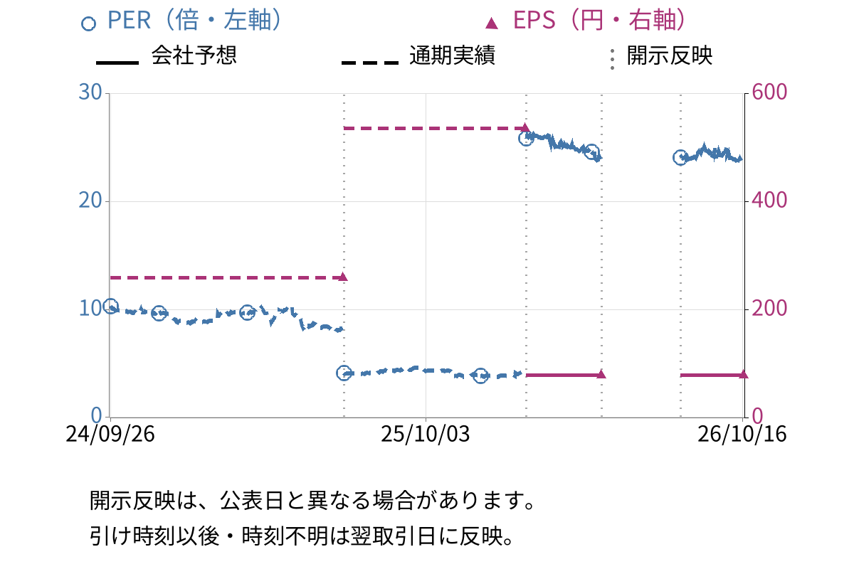 スターフライヤー (9206) のEPS・PER推移チャート