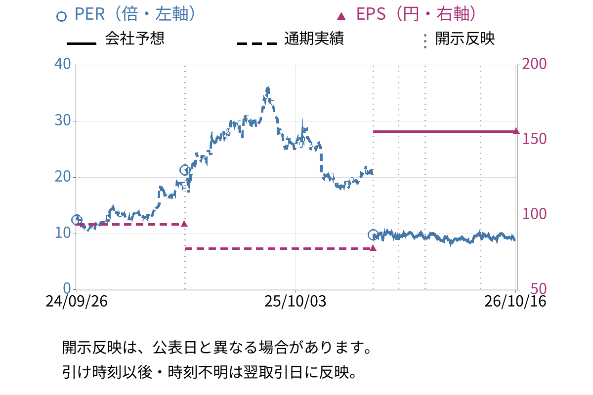 エフ・コード (9211) のEPS・PER推移チャート