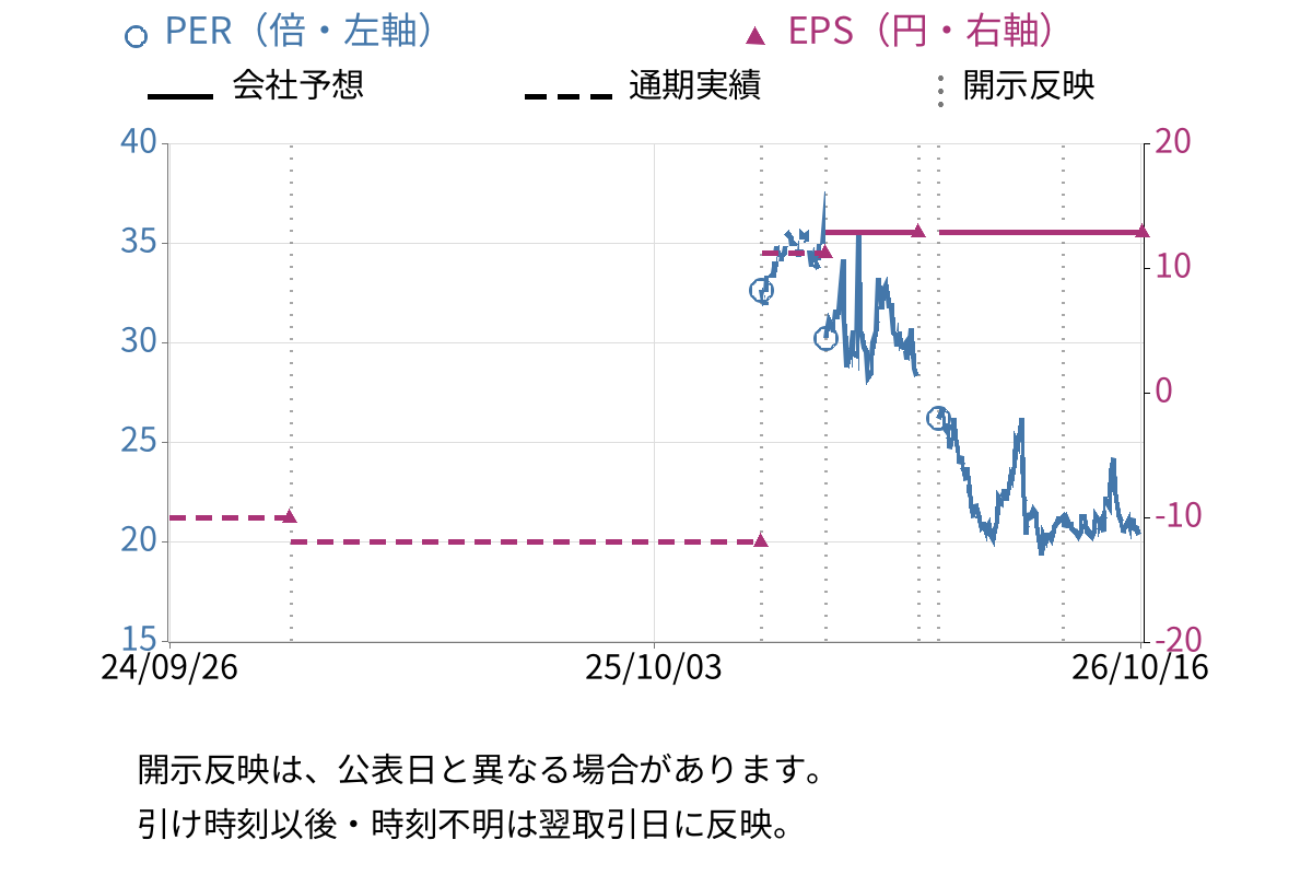 Ｇｒｅｅｎ　Ｅａｒｔｈ　Ｉｎｓｔｉｔｕｔｅ (9212) のEPS・PER推移チャート