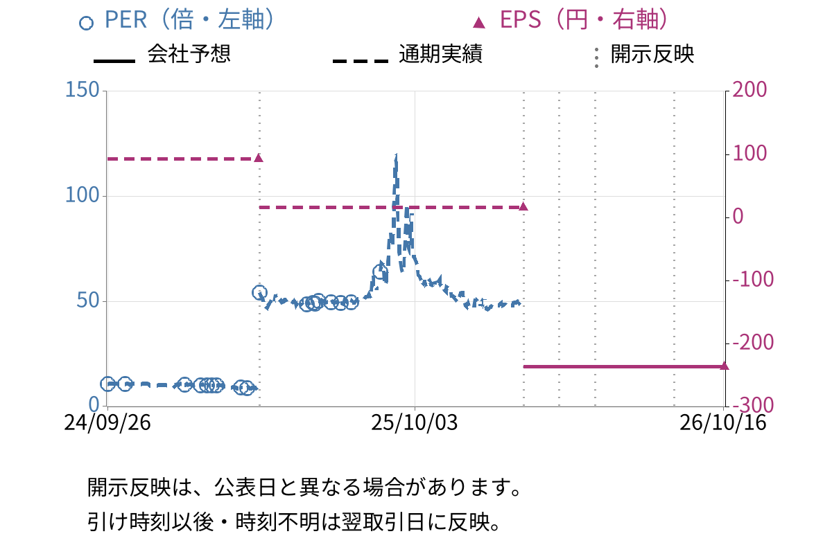 セイファート (9213) のEPS・PER推移チャート