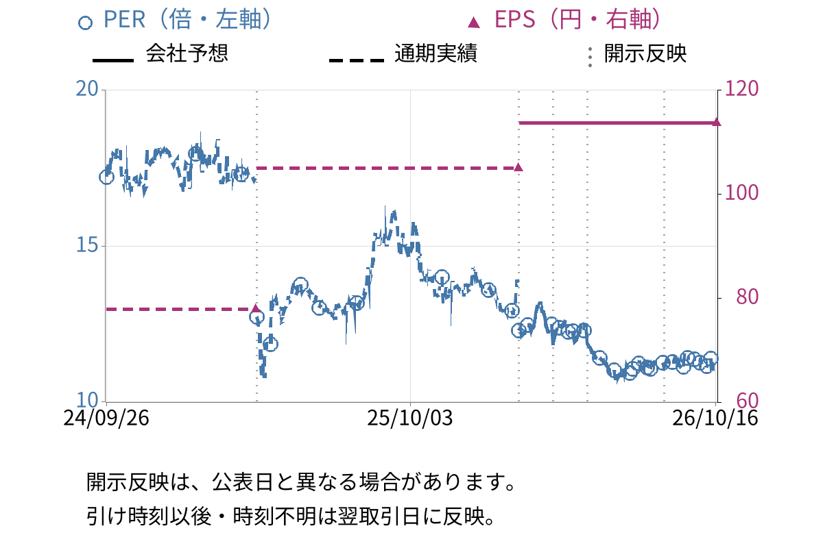 Recovery International (9214) のEPS・PER推移チャート