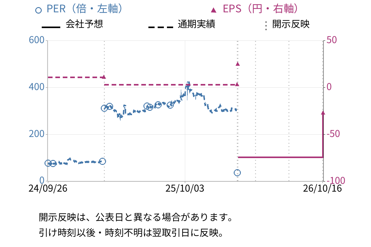 ＣａＳｙ (9215) のEPS・PER推移チャート