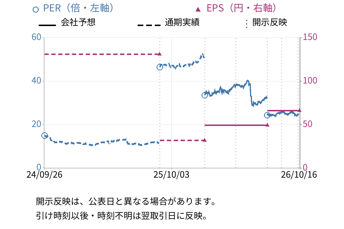 ビーウィズ (9216) のEPS・PER推移チャート