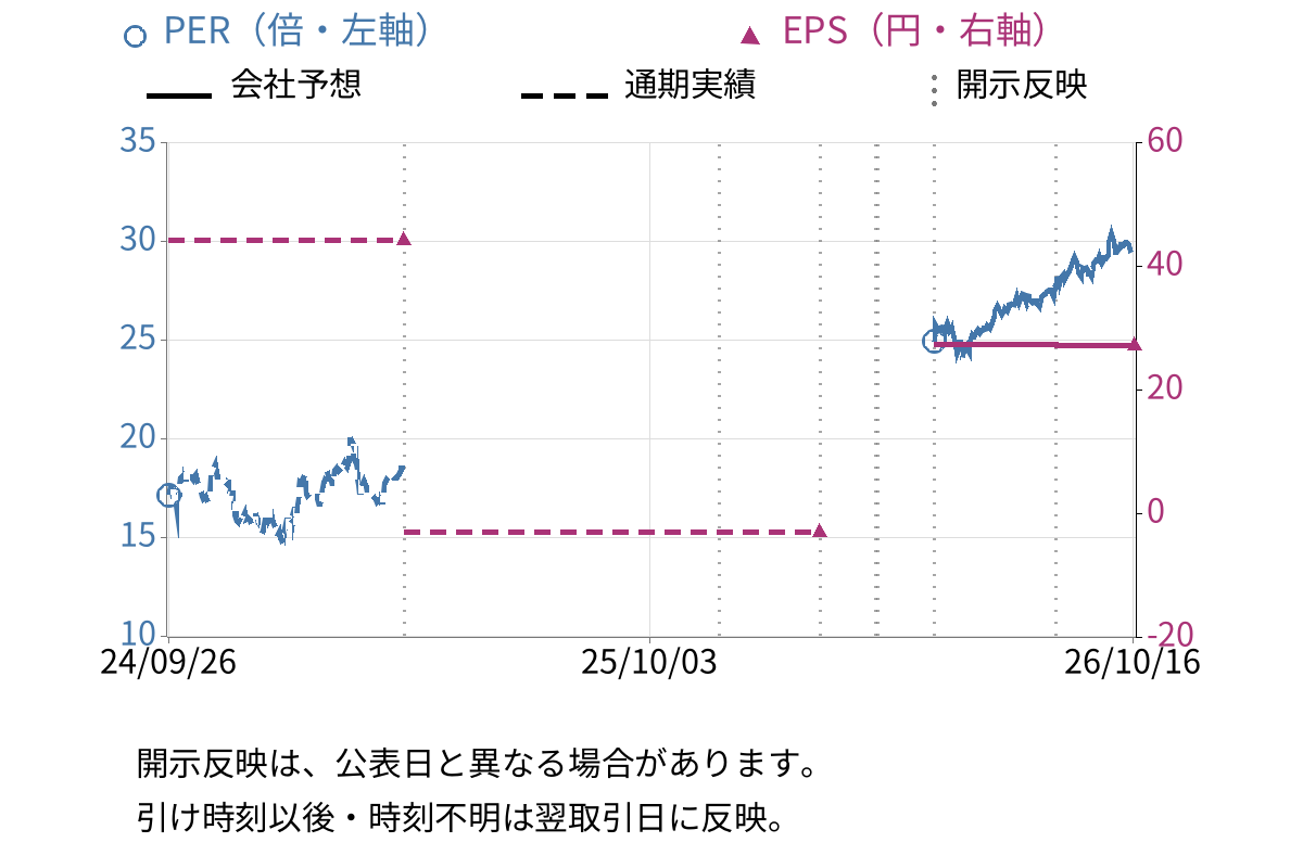 メンタルヘルステクノロジーズ (9218) のEPS・PER推移チャート