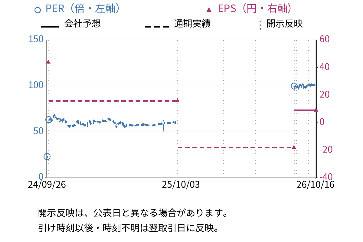 ギックス (9219) のEPS・PER推移チャート