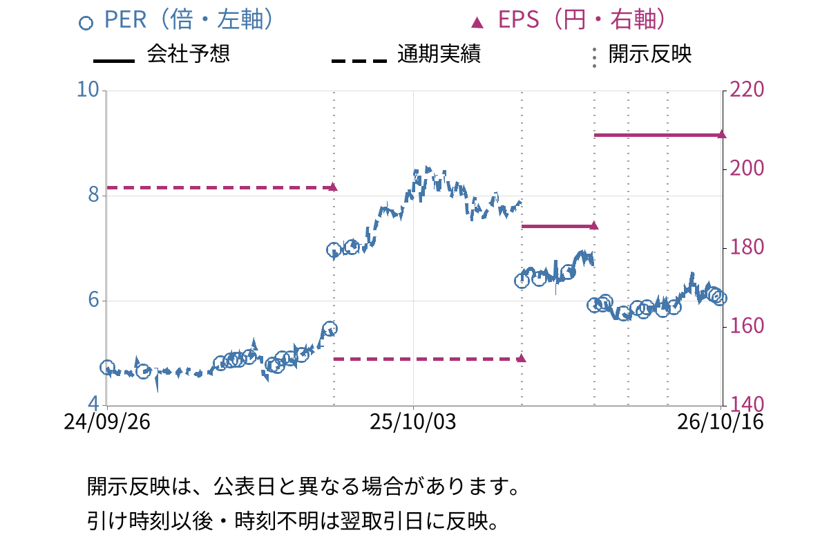 エフビー介護サービス (9220) のEPS・PER推移チャート