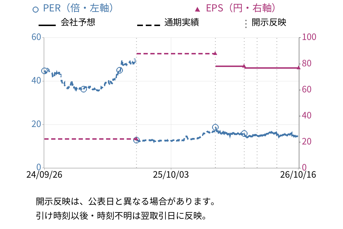 フルハシEPO (9221) のEPS・PER推移チャート