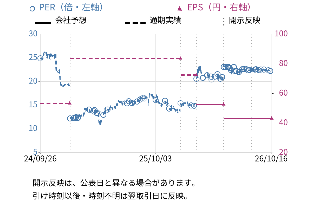 ブリッジコンサルティンググループ (9225) のEPS・PER推移チャート
