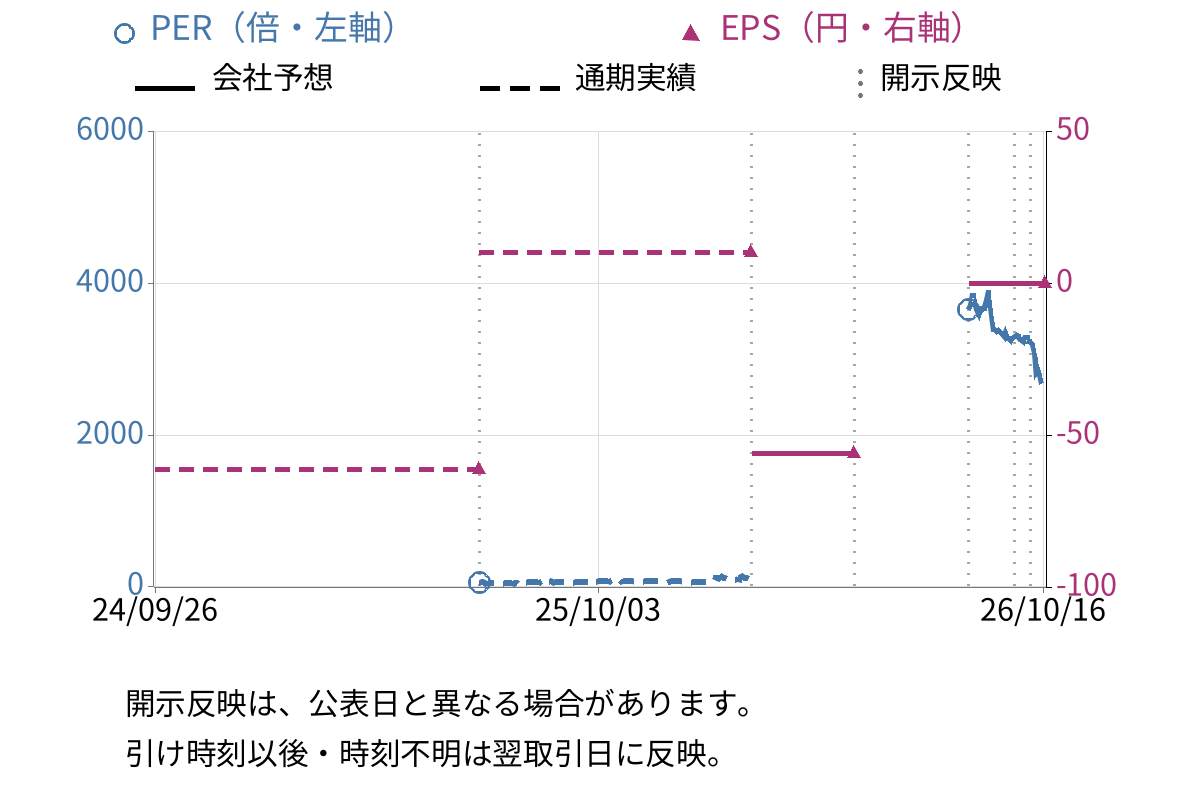 マイクロ波化学 (9227) のEPS・PER推移チャート