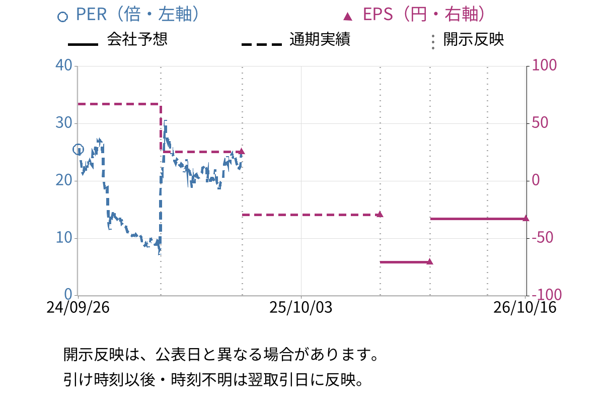 サンウェルズ (9229) のEPS・PER推移チャート