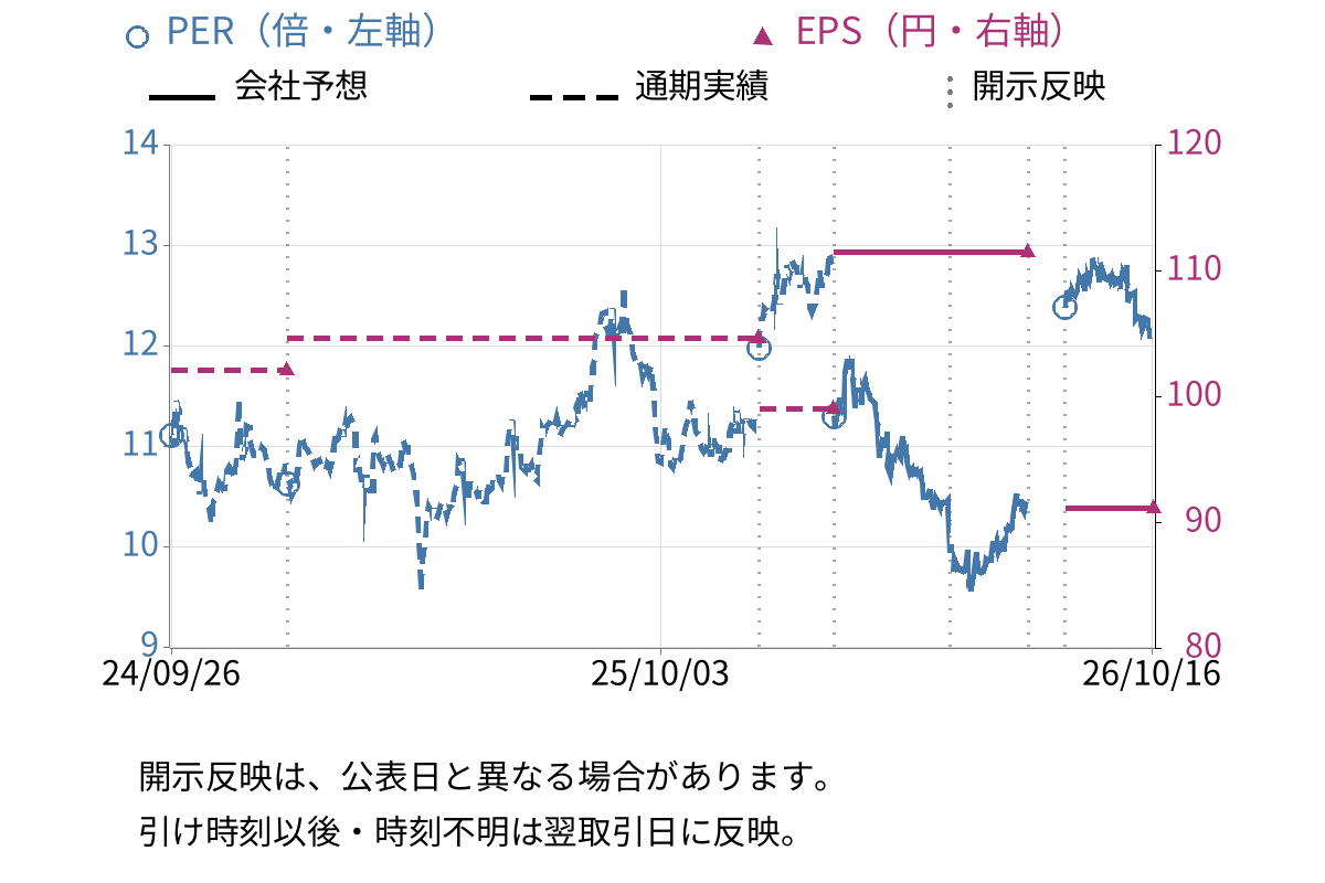 アジア航測 (9233) のEPS・PER推移チャート