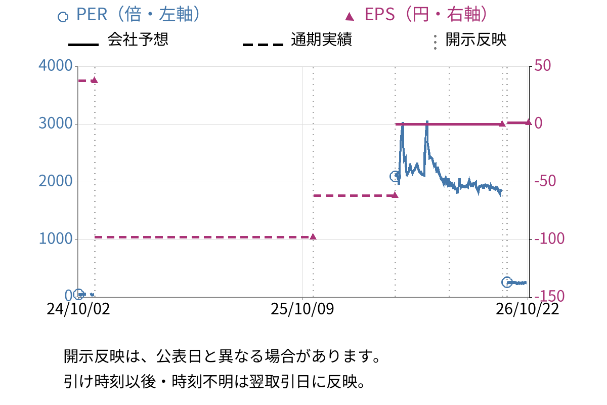 売れるネット広告社グループ (9235) のEPS・PER推移チャート