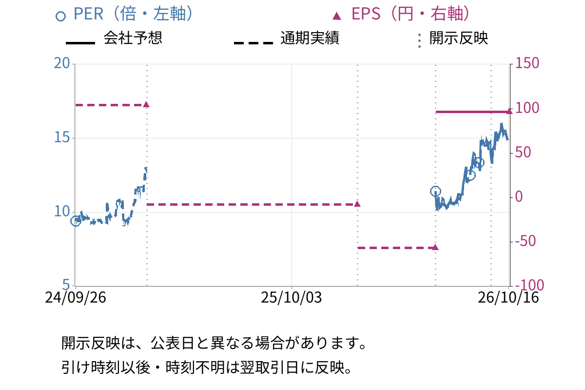 ジャパンＭ＆Ａソリューション (9236) のEPS・PER推移チャート