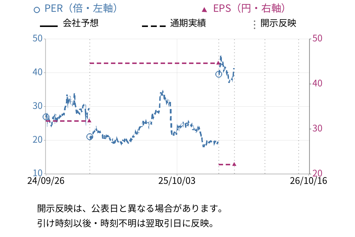 笑美面 (9237) のEPS・PER推移チャート