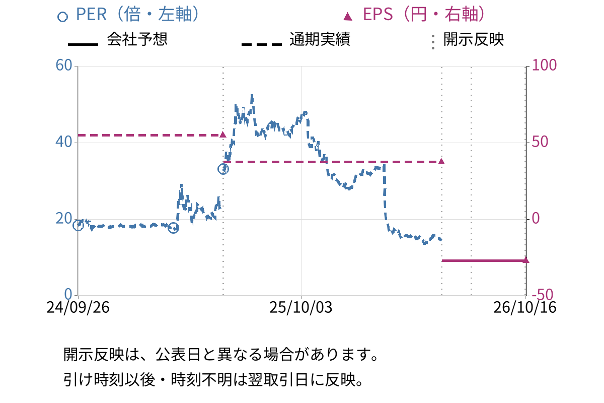 バリュークリエーション (9238) のEPS・PER推移チャート