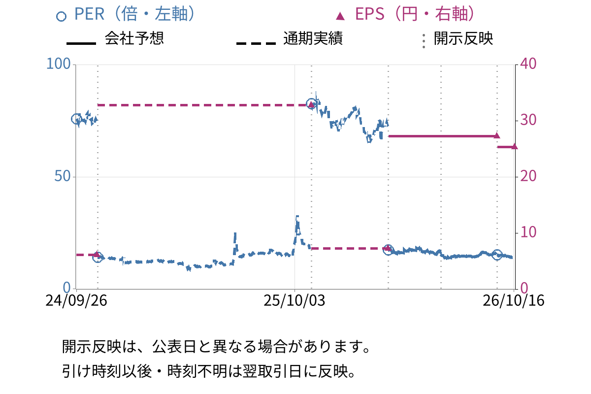 デリバリーコンサルティング (9240) のEPS・PER推移チャート